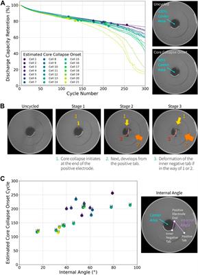 Bridging the gap between academic and industry Li-ion battery research